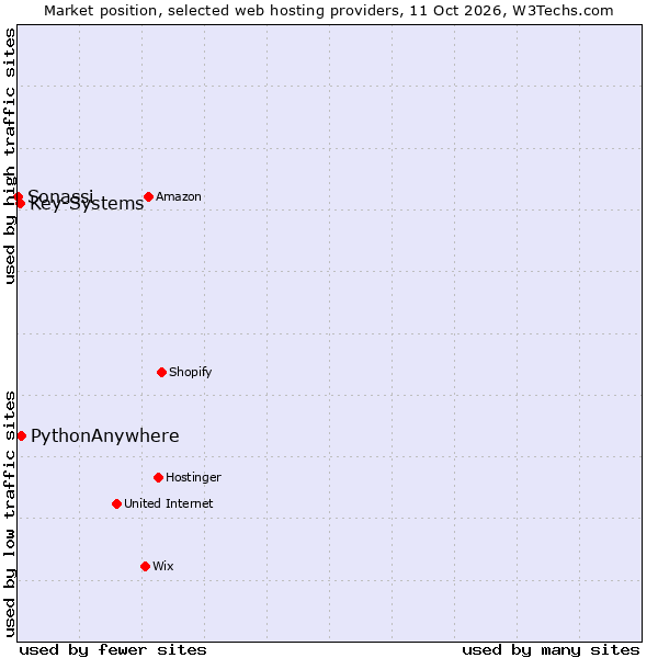 Market position of PythonAnywhere vs. Key-Systems vs. Sonassi