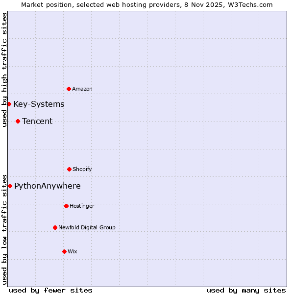 Market position of Tencent vs. PythonAnywhere vs. Key-Systems