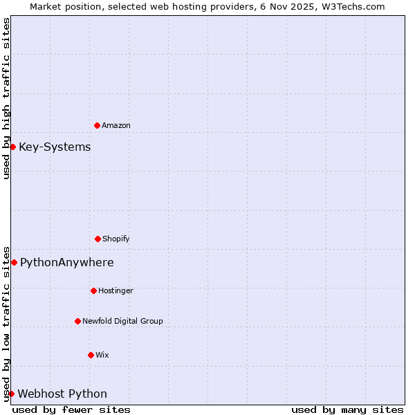 Market position of PythonAnywhere vs. Key-Systems vs. Webhost Python