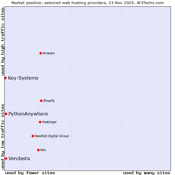 Market position of Vendasta vs. PythonAnywhere vs. Key-Systems