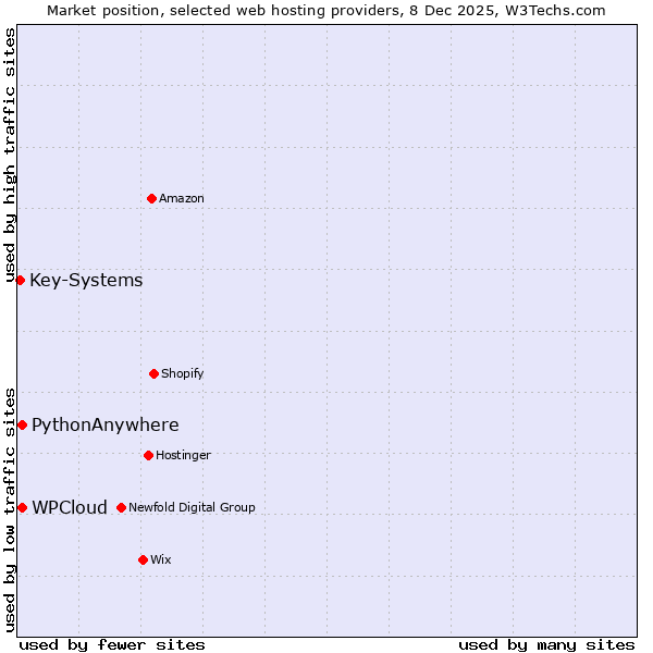 Market position of WPCloud vs. PythonAnywhere vs. Key-Systems