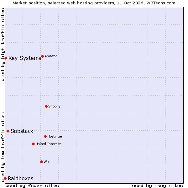 Market position of Substack vs. Key-Systems vs. Raidboxes