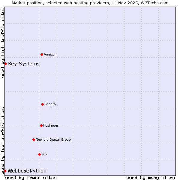 Market position of Key-Systems vs. Raidboxes vs. Webhost Python