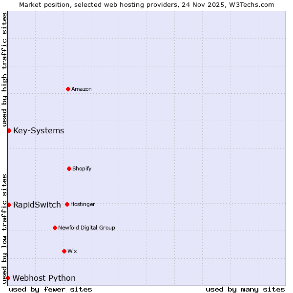 Market position of RapidSwitch vs. Key-Systems vs. Webhost Python