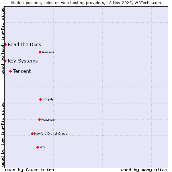 Market position of Tencent vs. Read the Docs vs. Key-Systems