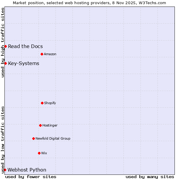 Market position of Read the Docs vs. Key-Systems vs. Webhost Python