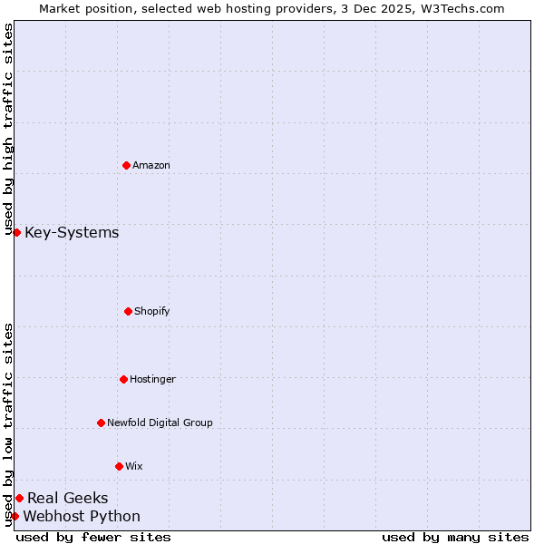 Market position of Real Geeks vs. Key-Systems vs. Webhost Python