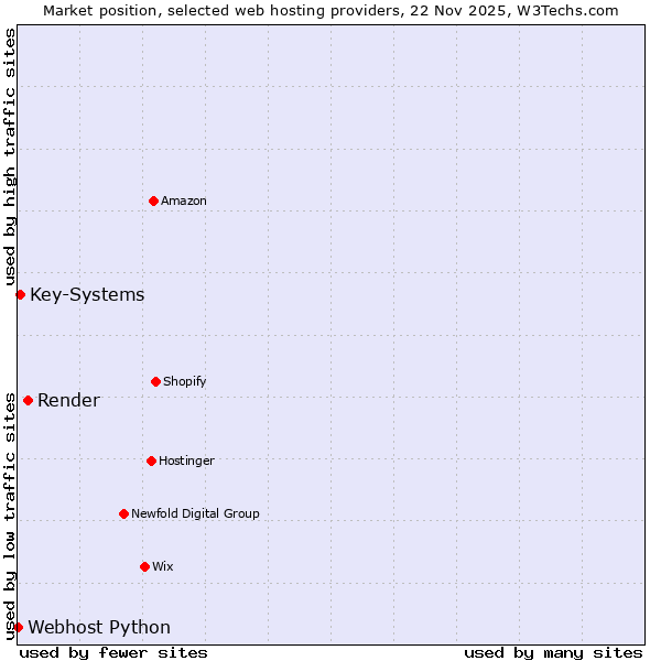 Market position of Render vs. Key-Systems vs. Webhost Python