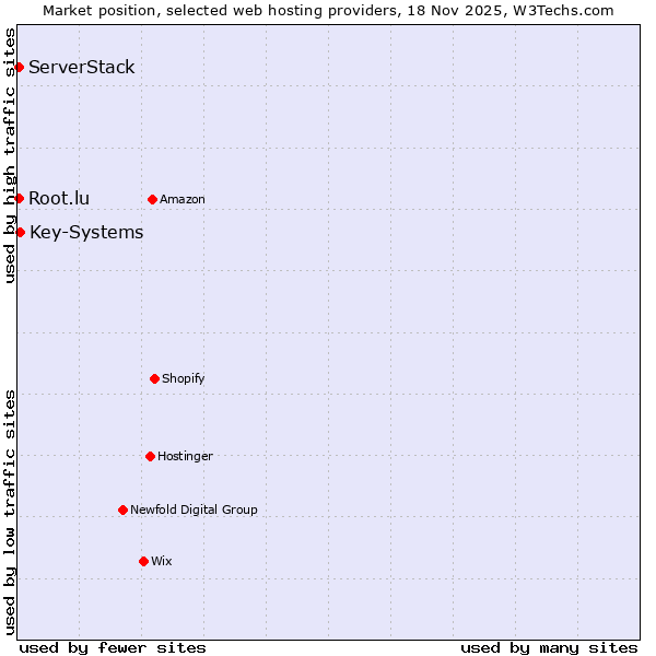 Market position of Key-Systems vs. Root.lu vs. ServerStack