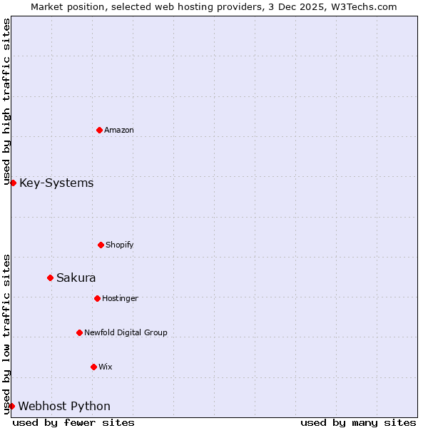 Market position of Sakura vs. Key-Systems vs. Webhost Python