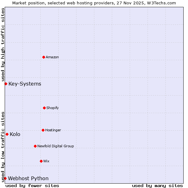 Market position of Kolo vs. Key-Systems vs. Webhost Python