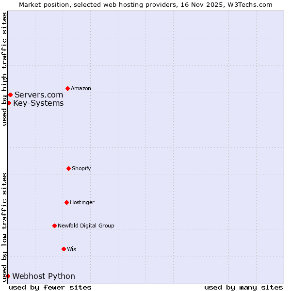 Market position of Servers.com vs. Key-Systems vs. Webhost Python