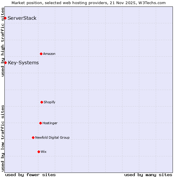 Market position of Key-Systems vs. ServerStack