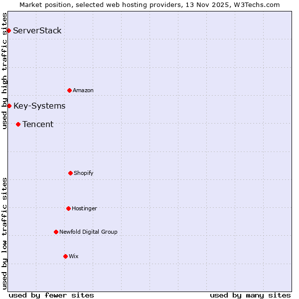 Market position of Tencent vs. Key-Systems vs. ServerStack