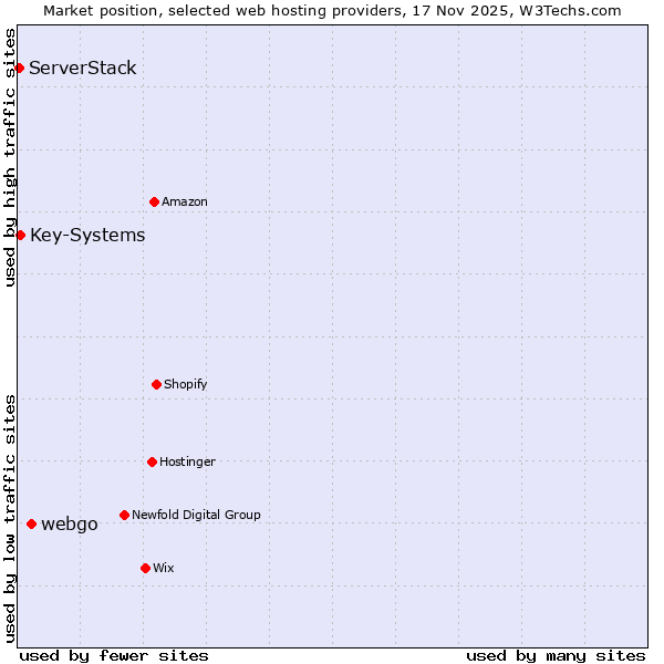 Market position of webgo vs. Key-Systems vs. ServerStack