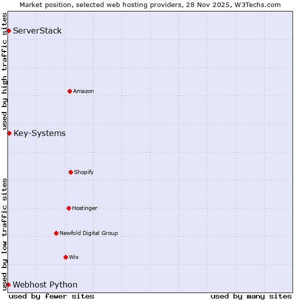 Market position of Key-Systems vs. ServerStack vs. Webhost Python
