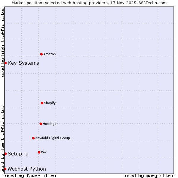 Market position of Setup.ru vs. Key-Systems vs. Webhost Python