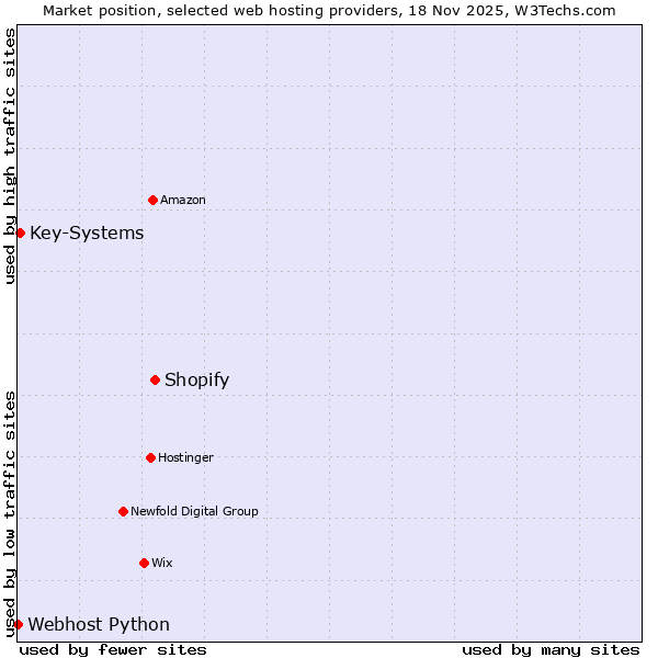 Market position of Shopify vs. Key-Systems vs. Webhost Python