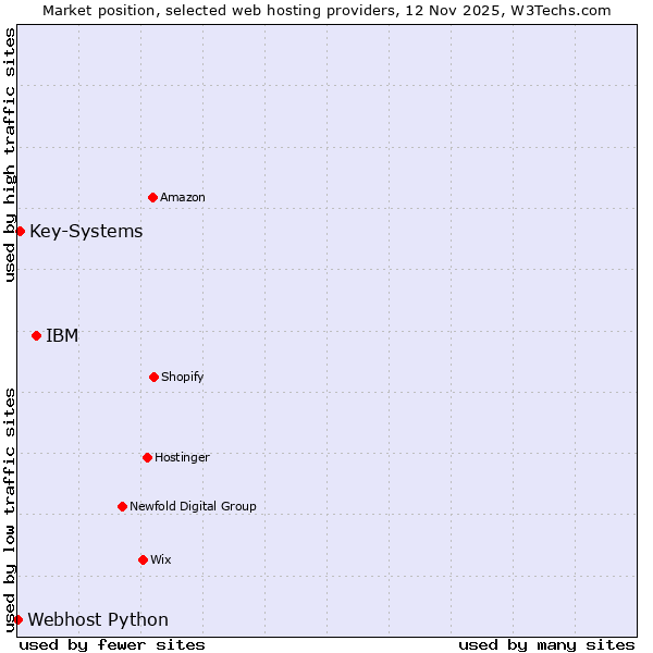 Market position of IBM vs. Key-Systems vs. Webhost Python