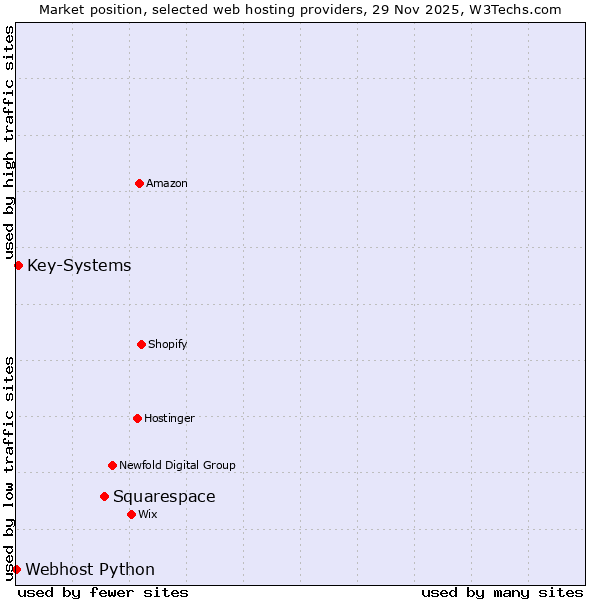 Market position of Squarespace vs. Key-Systems vs. Webhost Python