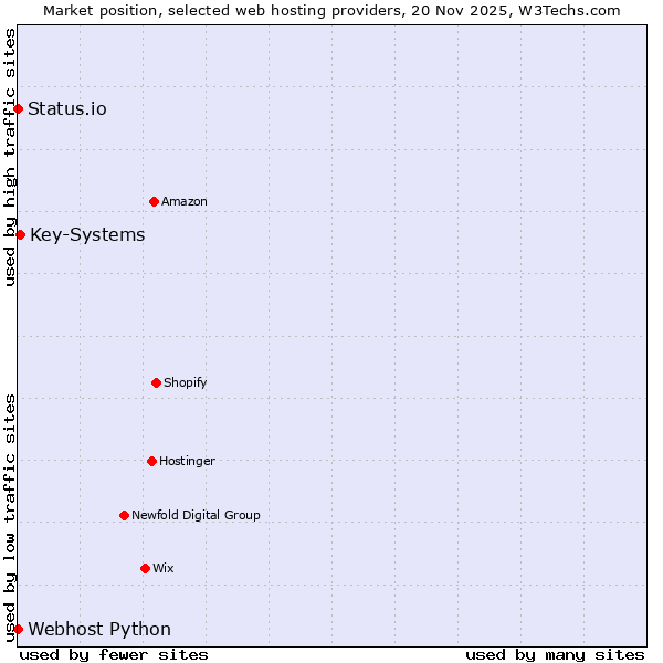 Market position of Key-Systems vs. Status.io vs. Webhost Python