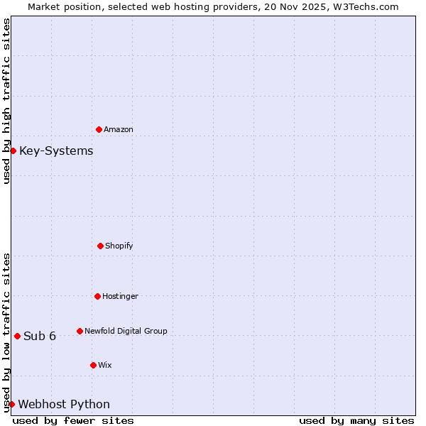 Market position of Sub 6 vs. Key-Systems vs. Webhost Python