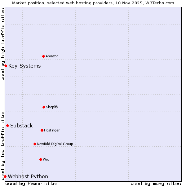 Market position of Substack vs. Key-Systems vs. Webhost Python