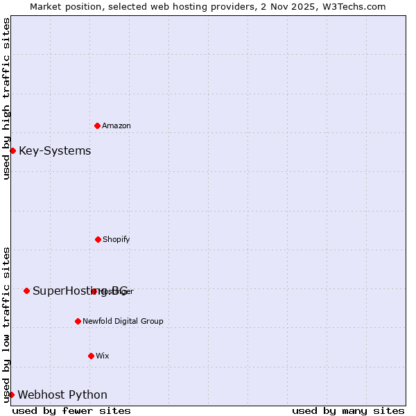 Market position of SuperHosting.BG vs. Key-Systems vs. Webhost Python