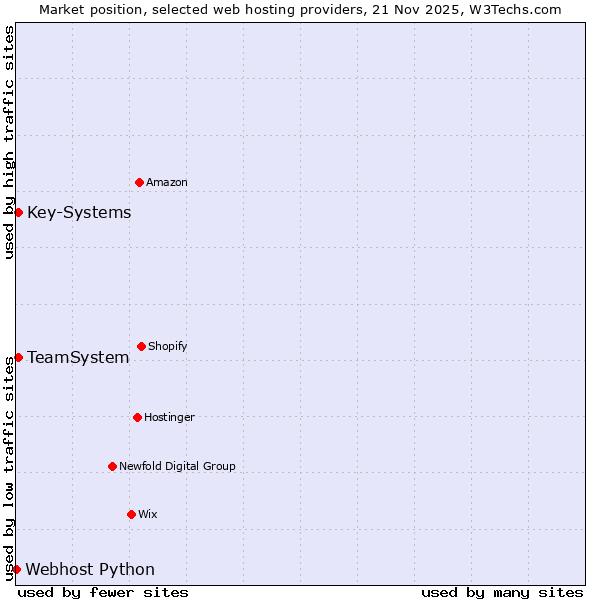 Market position of Key-Systems vs. TeamSystem vs. Webhost Python