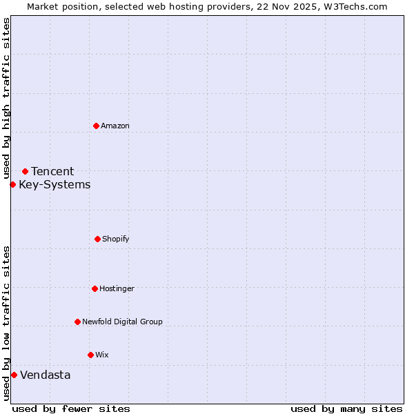 Market position of Tencent vs. Vendasta vs. Key-Systems