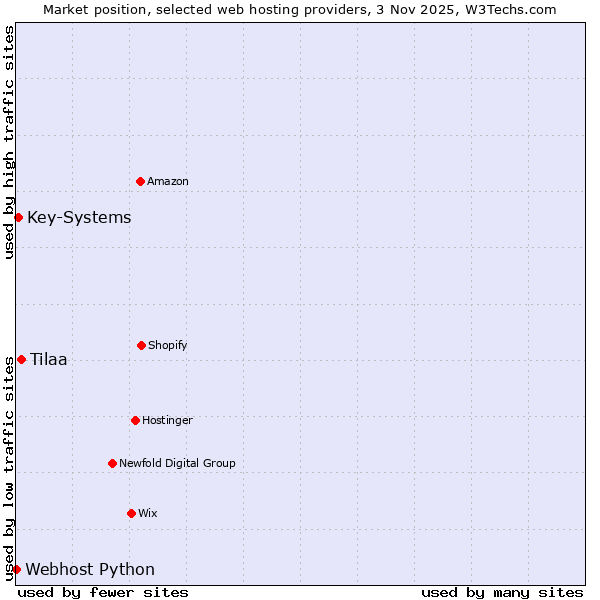 Market position of Tilaa vs. Key-Systems vs. Webhost Python