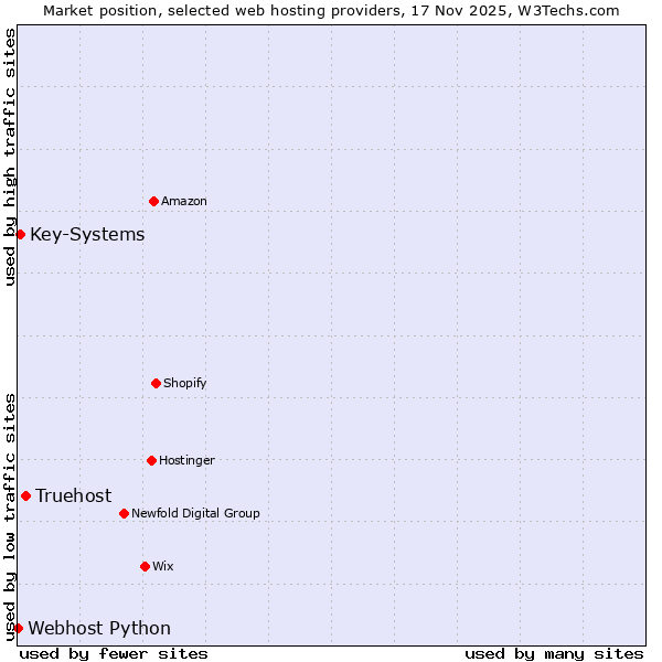 Market position of Truehost vs. Key-Systems vs. Webhost Python