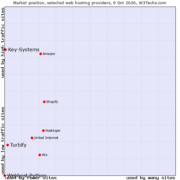 Market position of Turbify vs. Key-Systems vs. Webhost Python