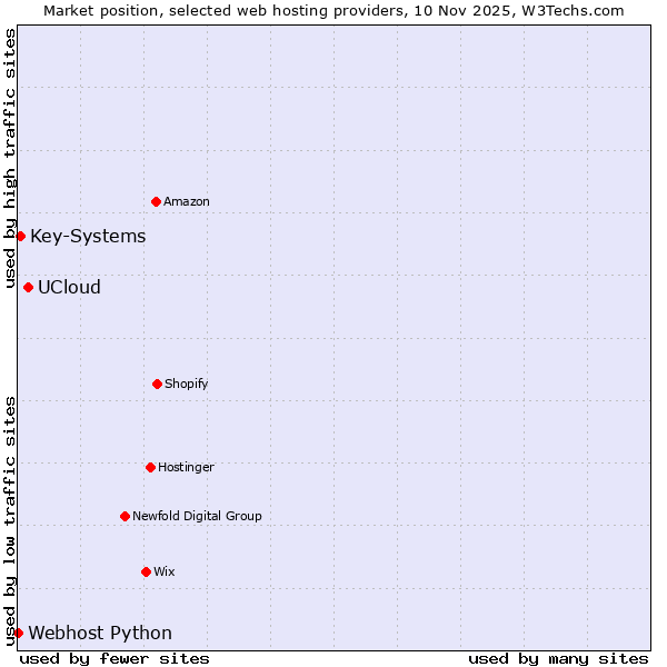 Market position of UCloud vs. Key-Systems vs. Webhost Python