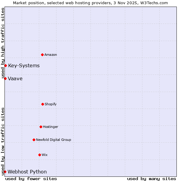 Market position of Key-Systems vs. Vaave vs. Webhost Python