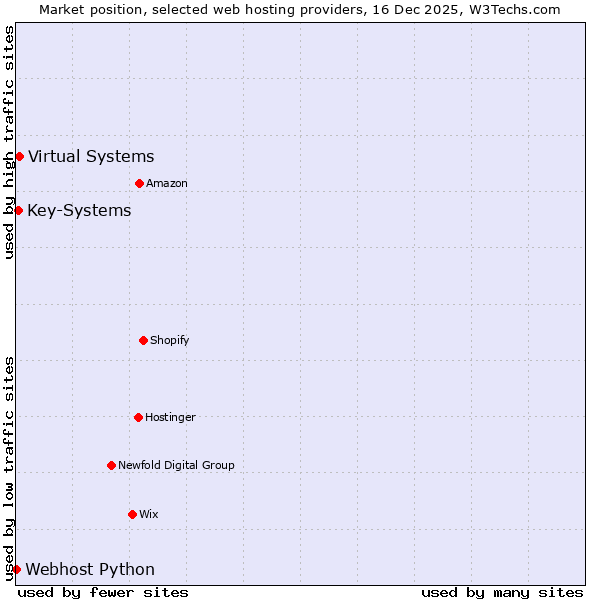 Market position of Virtual Systems vs. Key-Systems vs. Webhost Python