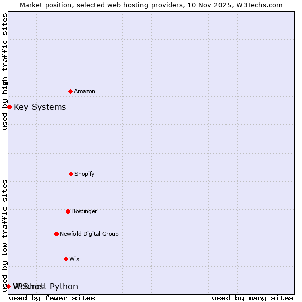 Market position of Key-Systems vs. Webhost Python vs. VPS.net