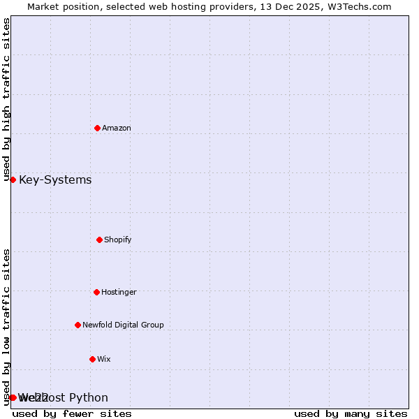 Market position of we22 vs. Key-Systems vs. Webhost Python