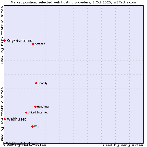 Market position of Webhuset vs. Key-Systems vs. Webhost Python