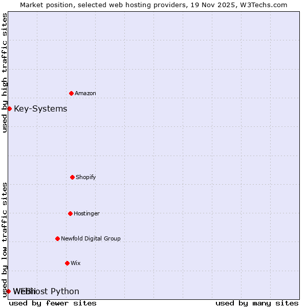 Market position of Key-Systems vs. Webhost Python vs. WEBii