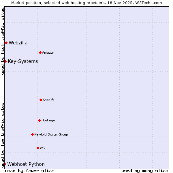 Market position of Webzilla vs. Key-Systems vs. Webhost Python