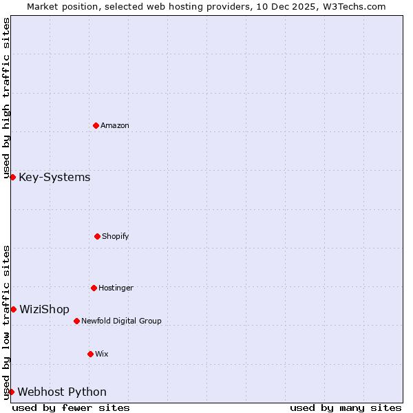 Market position of WiziShop vs. Key-Systems vs. Webhost Python