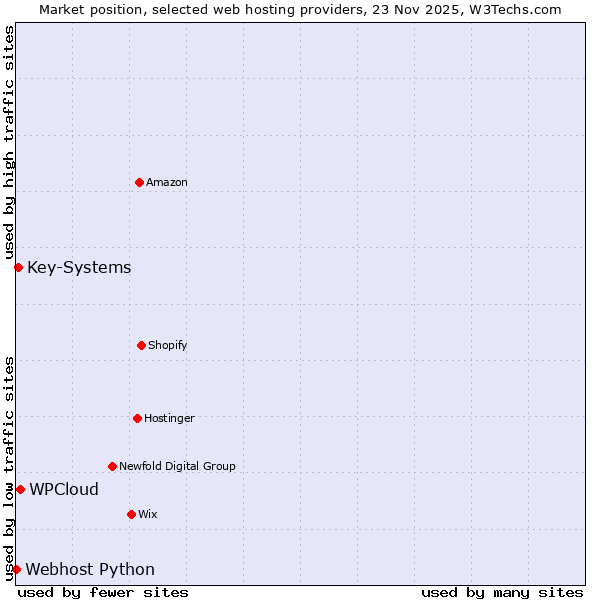 Market position of WPCloud vs. Key-Systems vs. Webhost Python