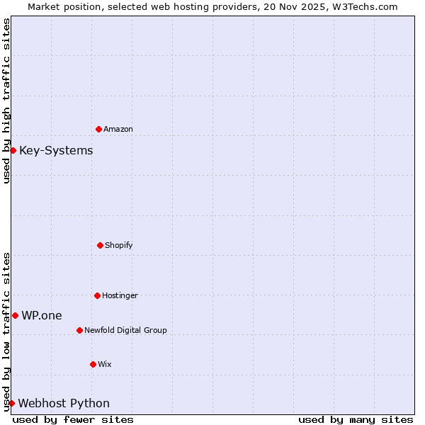 Market position of WP.one vs. Key-Systems vs. Webhost Python