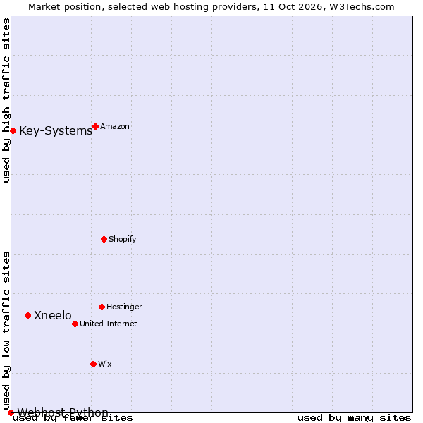 Market position of Xneelo vs. Key-Systems vs. Webhost Python