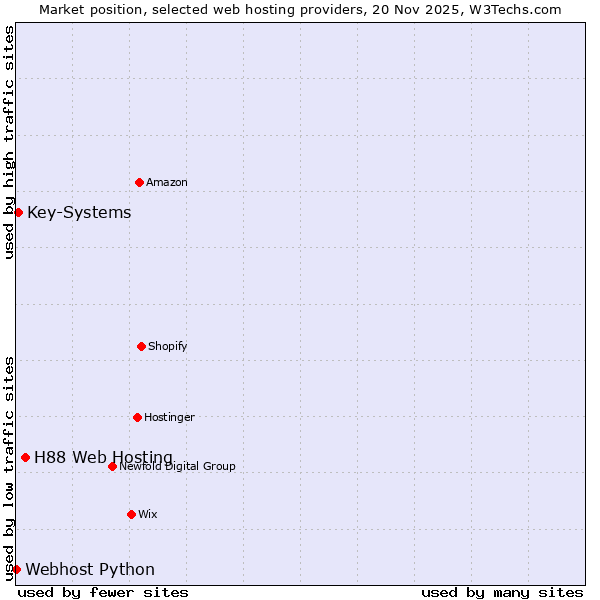 Market position of H88 Web Hosting vs. Key-Systems vs. Webhost Python