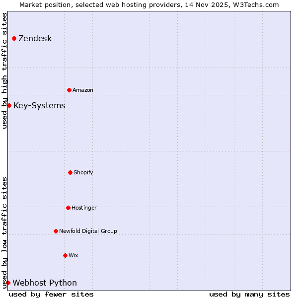 Market position of Zendesk vs. Key-Systems vs. Webhost Python