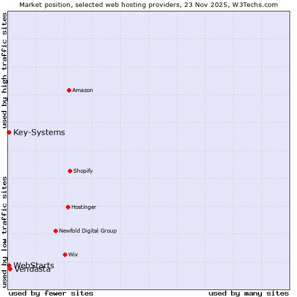 Market position of Vendasta vs. Key-Systems vs. WebStarts