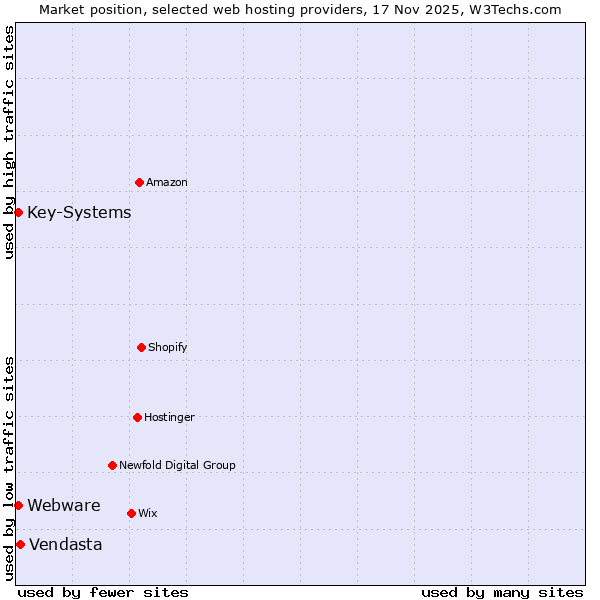 Market position of Vendasta vs. Key-Systems vs. Webware