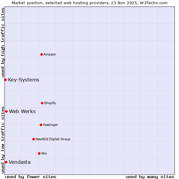 Market position of Web Werks vs. Vendasta vs. Key-Systems